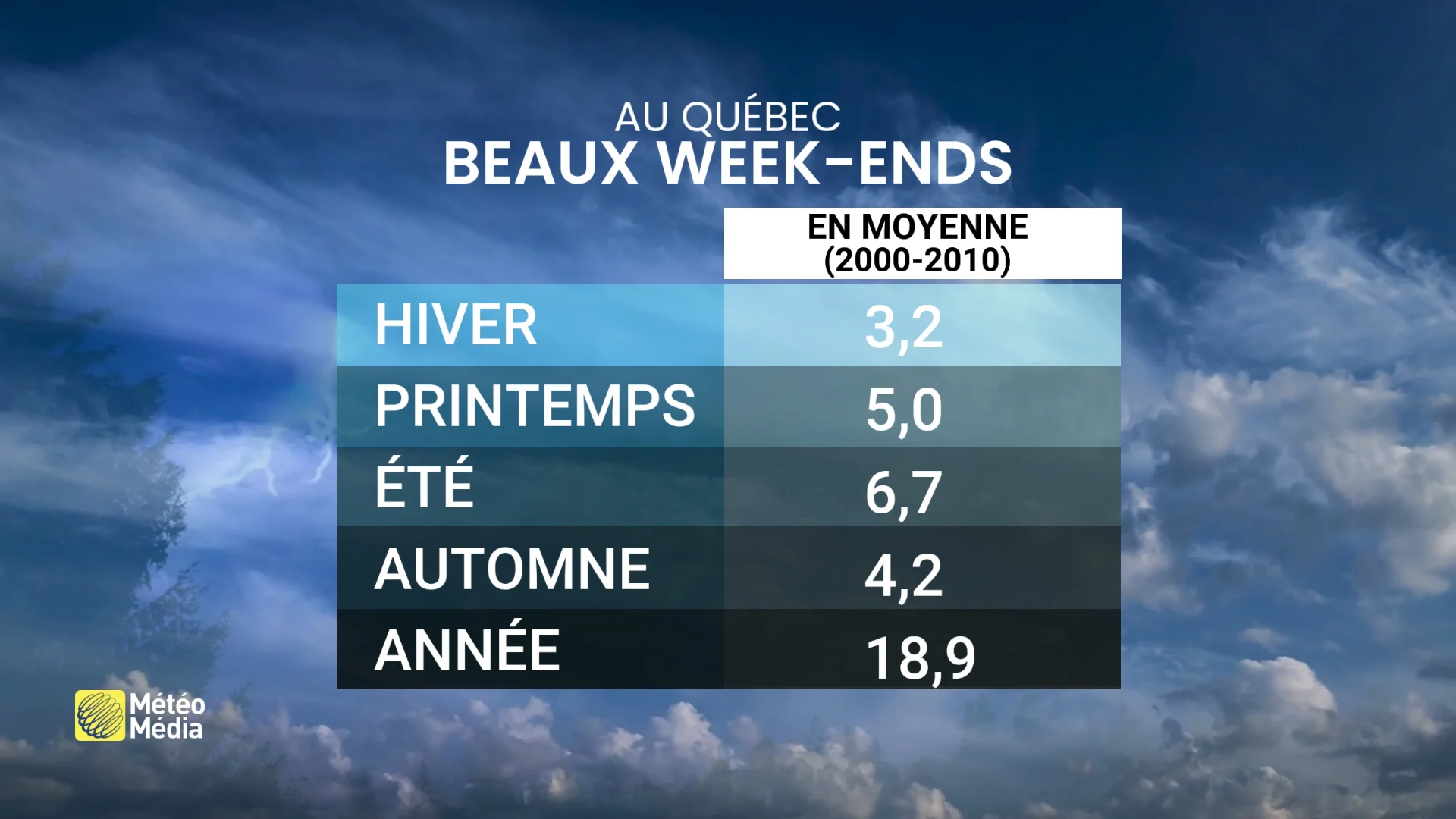Les week-ends influencent la perception globale de l'été 