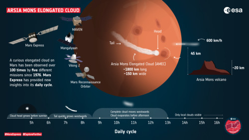 Profile of the Arsia Mons Elongated Cloud ESA