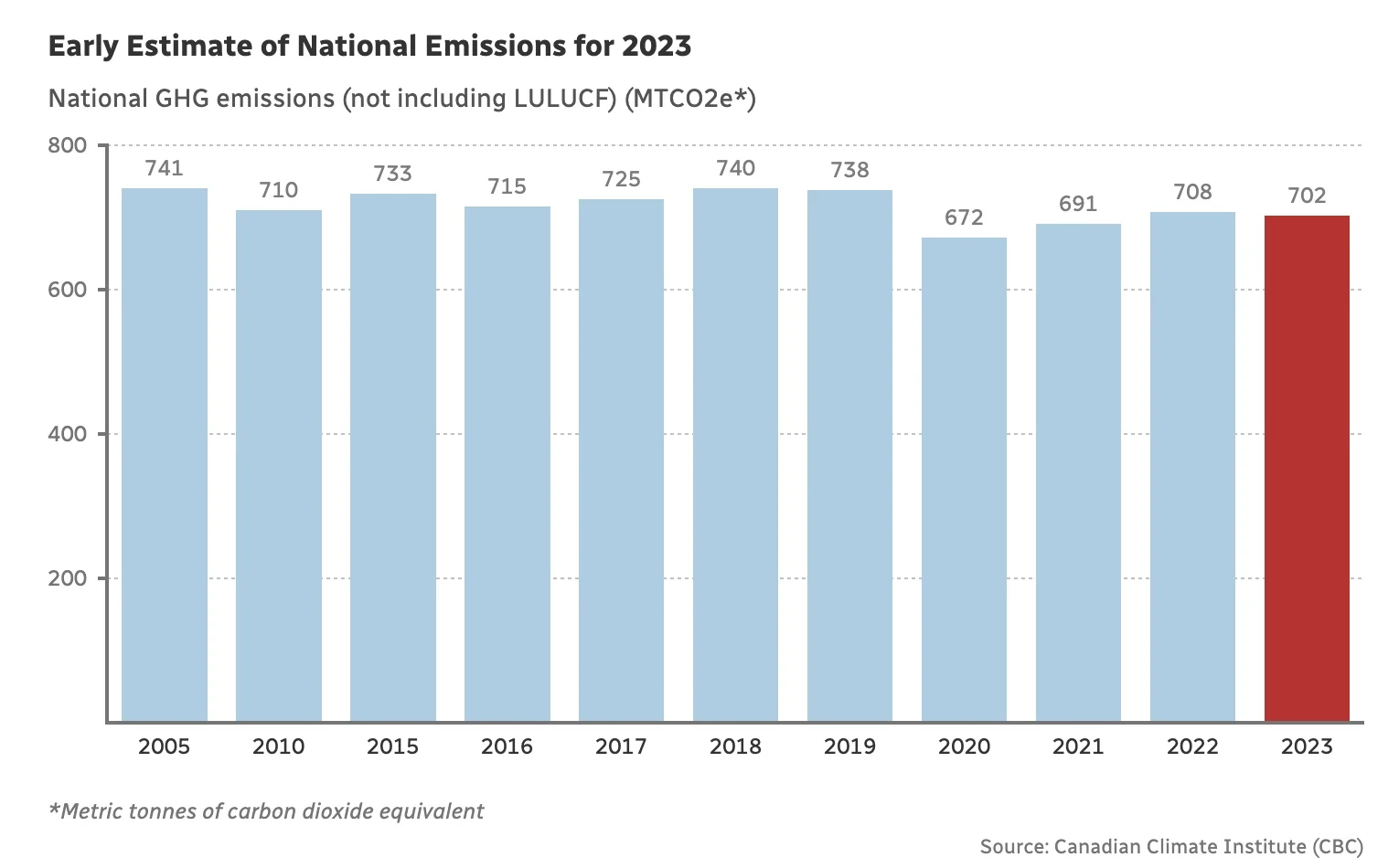 Early estimate of national emissions for 2023. Canadian Climate Institute/CBC.