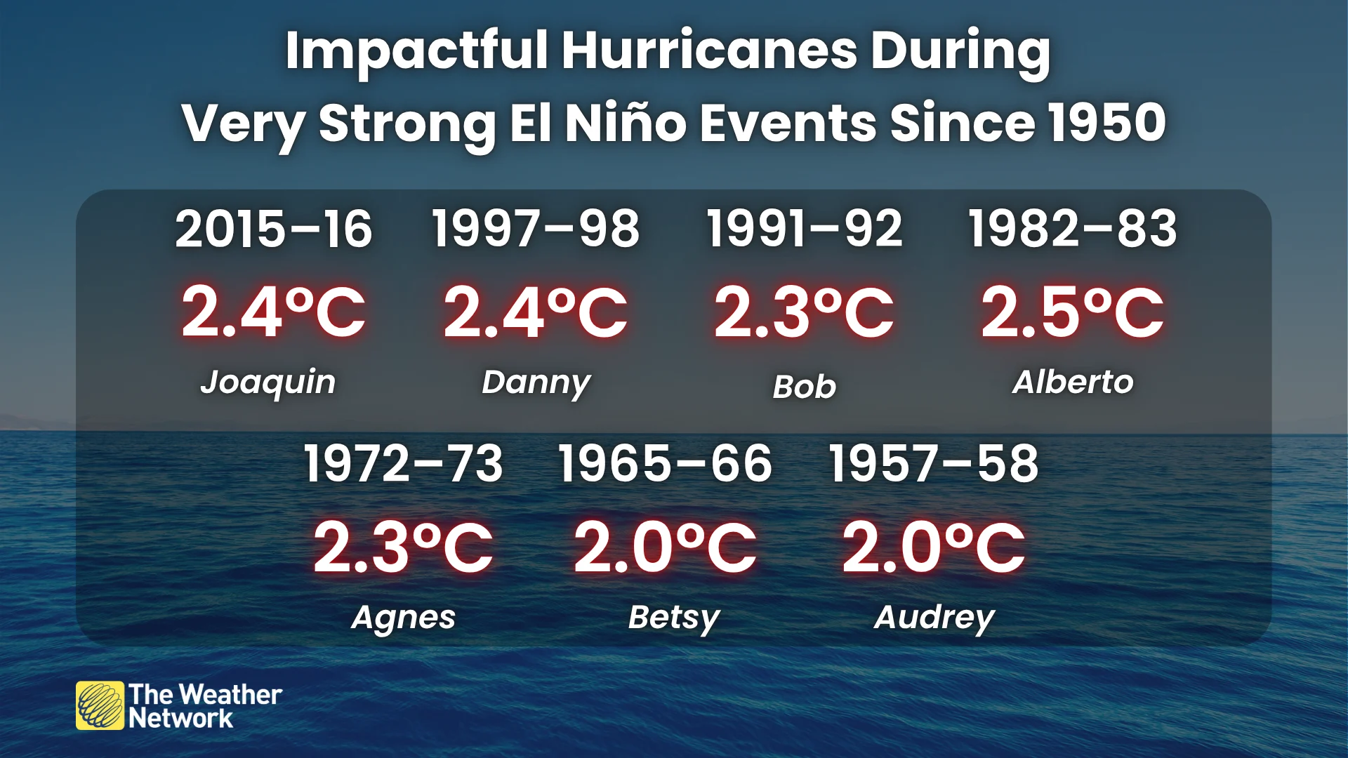 Hurricanes During Very Strong El Niño Events Since 1950