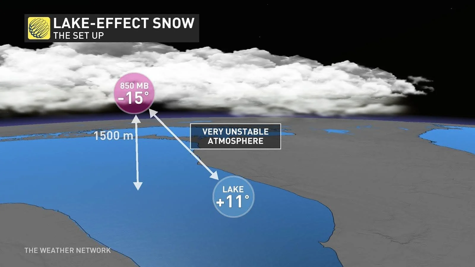 lake effect snow setup explainer graphic
