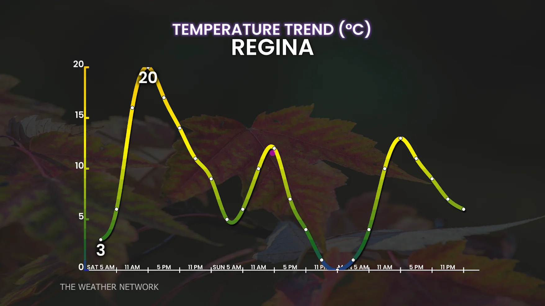 Regina, Sask., temperature trend