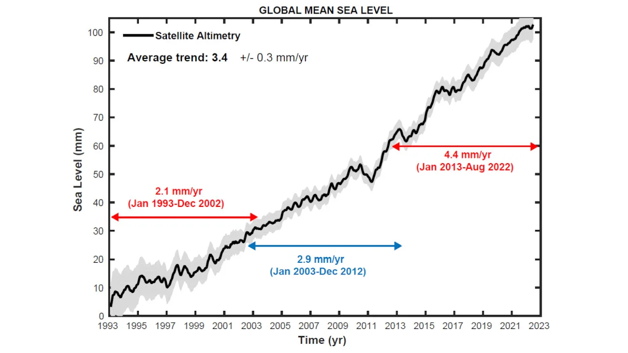 Global-mean-sea-level-1993-2022-WMO