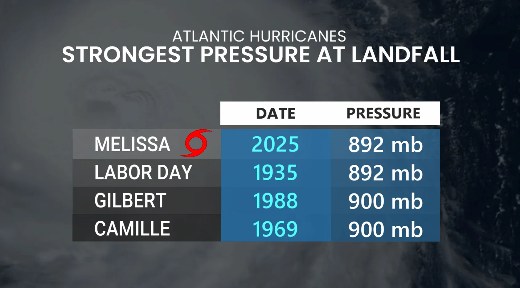 Atlantic hurricanes/strongest pressure at landfall