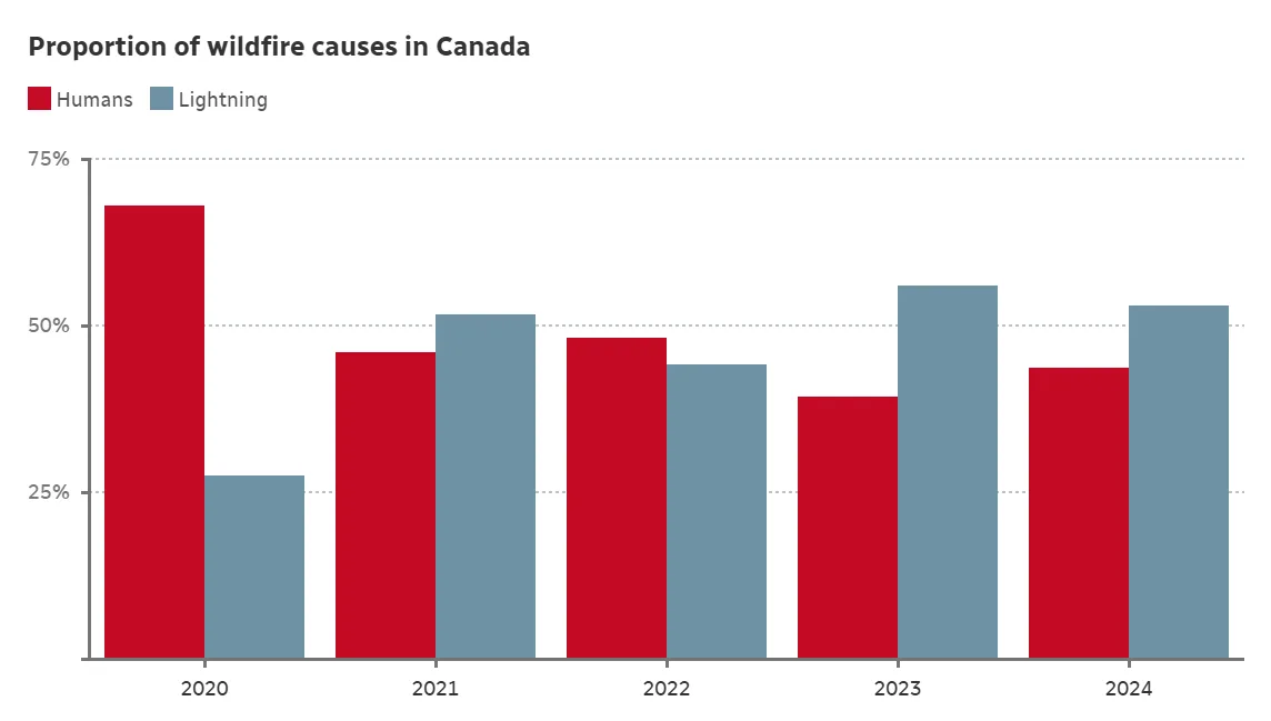 CBC - Proporation of wildfire causes in Canada