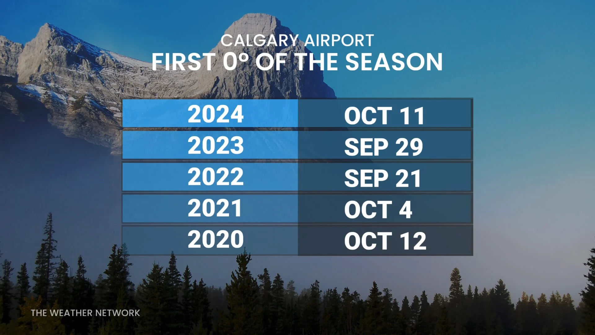 First freezing temperature of fall at Calgary airport