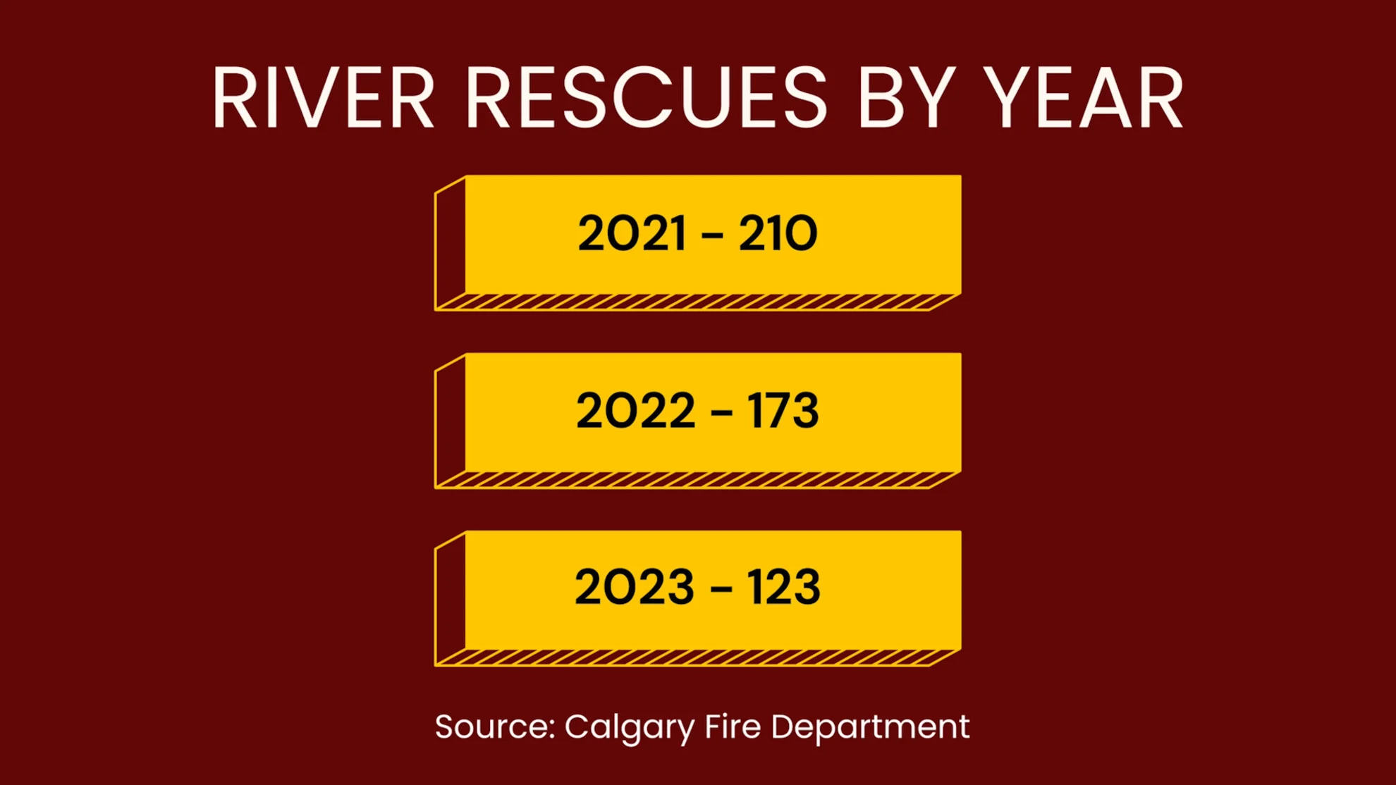 River rescues by year - Calgary fire department