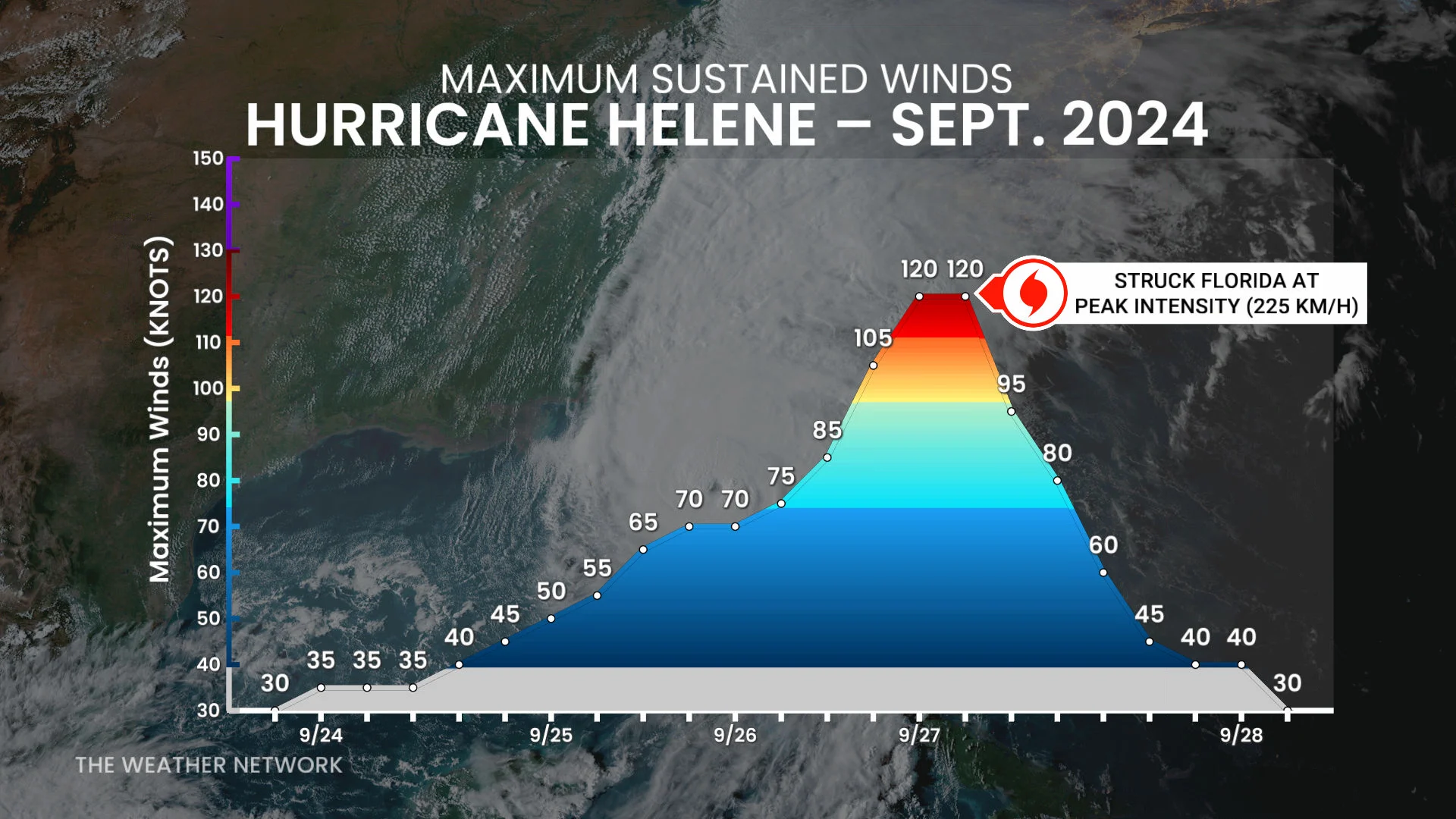 Hurricane Helene Rapid Intensification