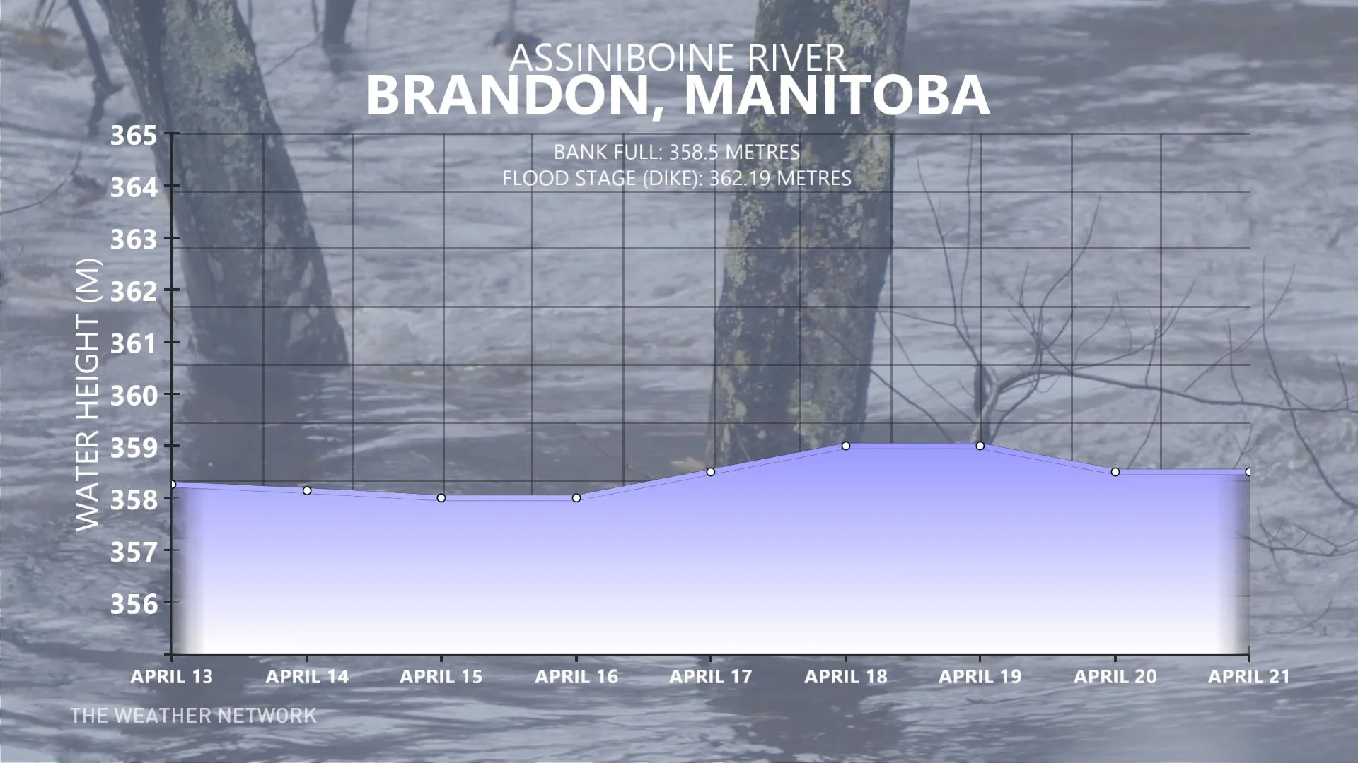 Brandon, Man./Assiniboine River water levels, April 13