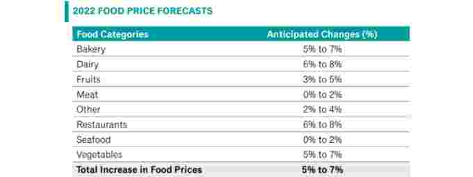 Food forecast