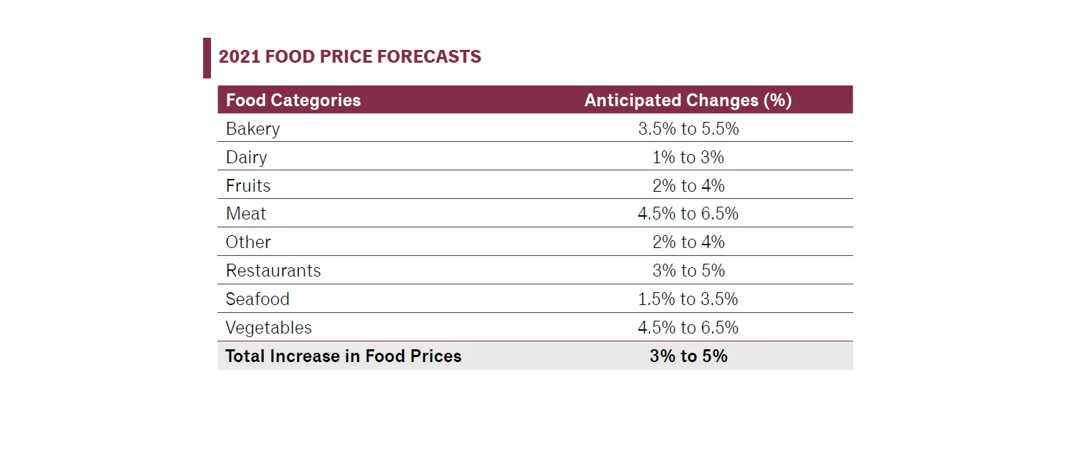 Canada's food price increase 2021. Courtesy: Dalhousie University