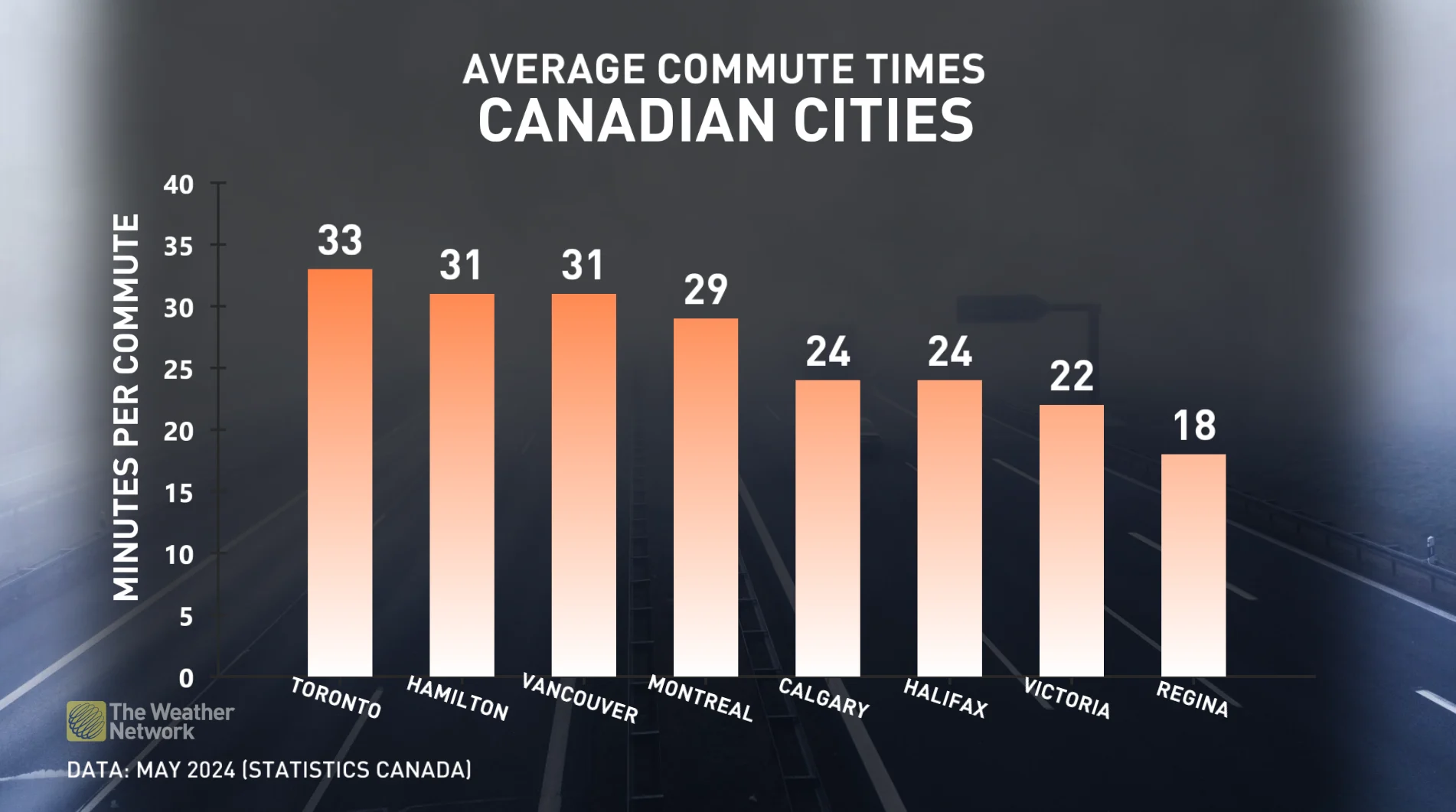Average commute times in Canadian cities