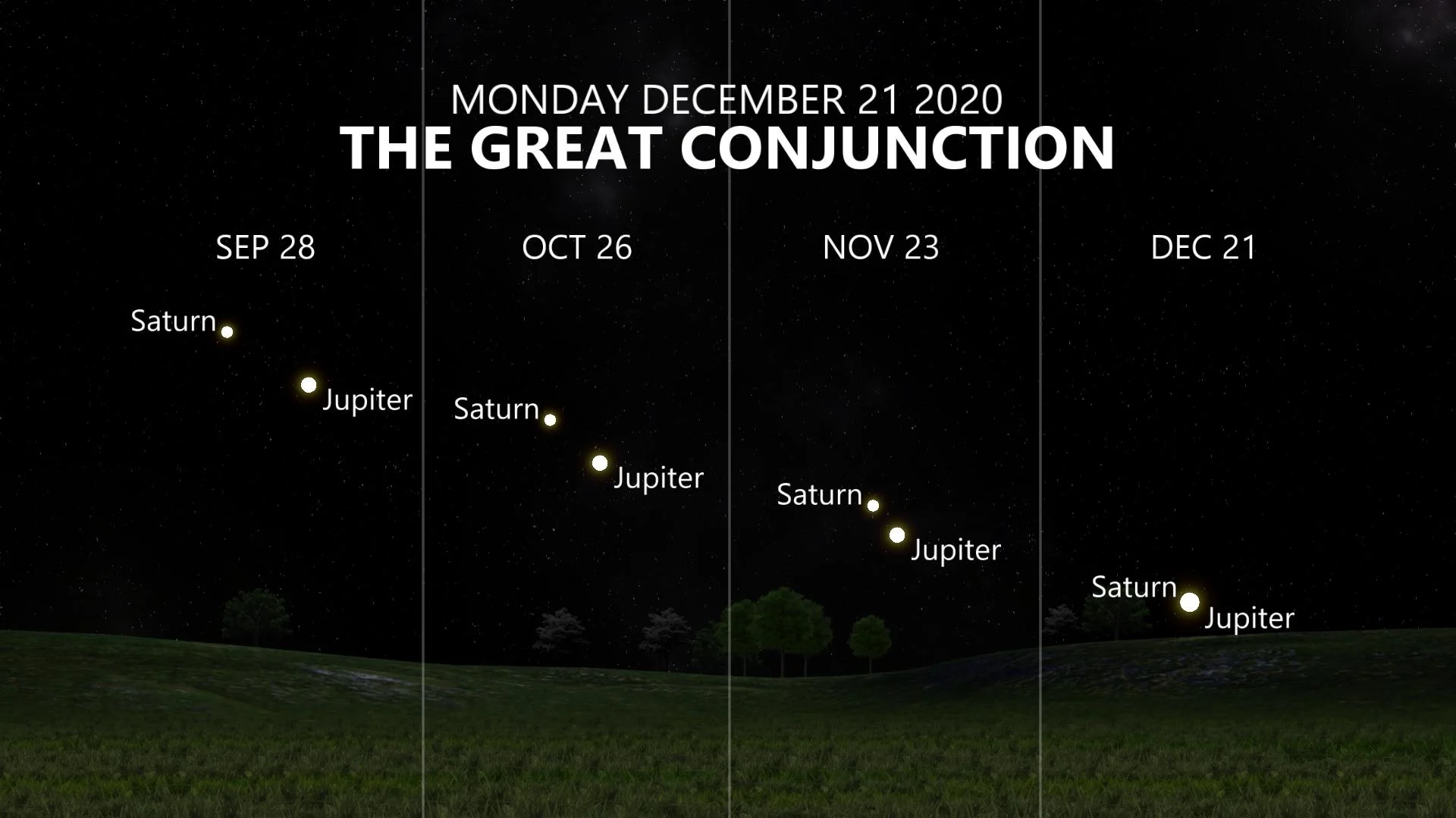 GreatConjunction Progression