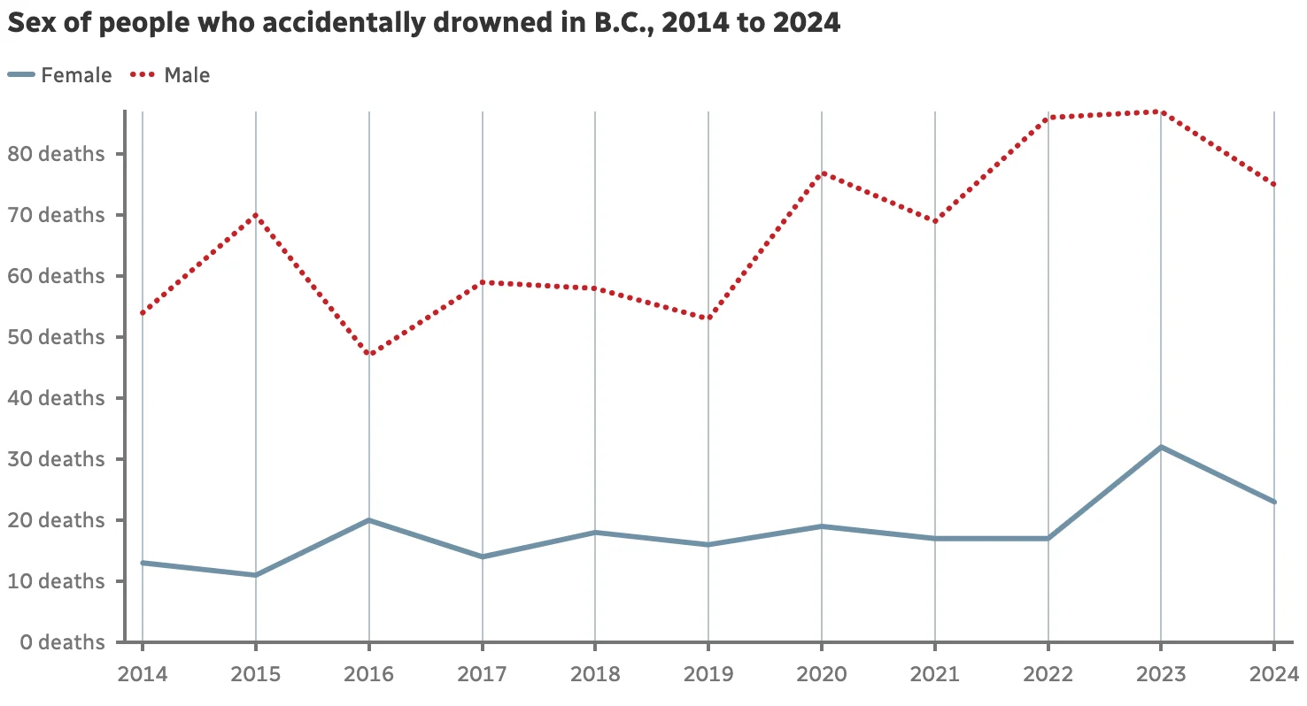 Source: B.C. Coroners Service (Akshay Kulkarni/CBC)