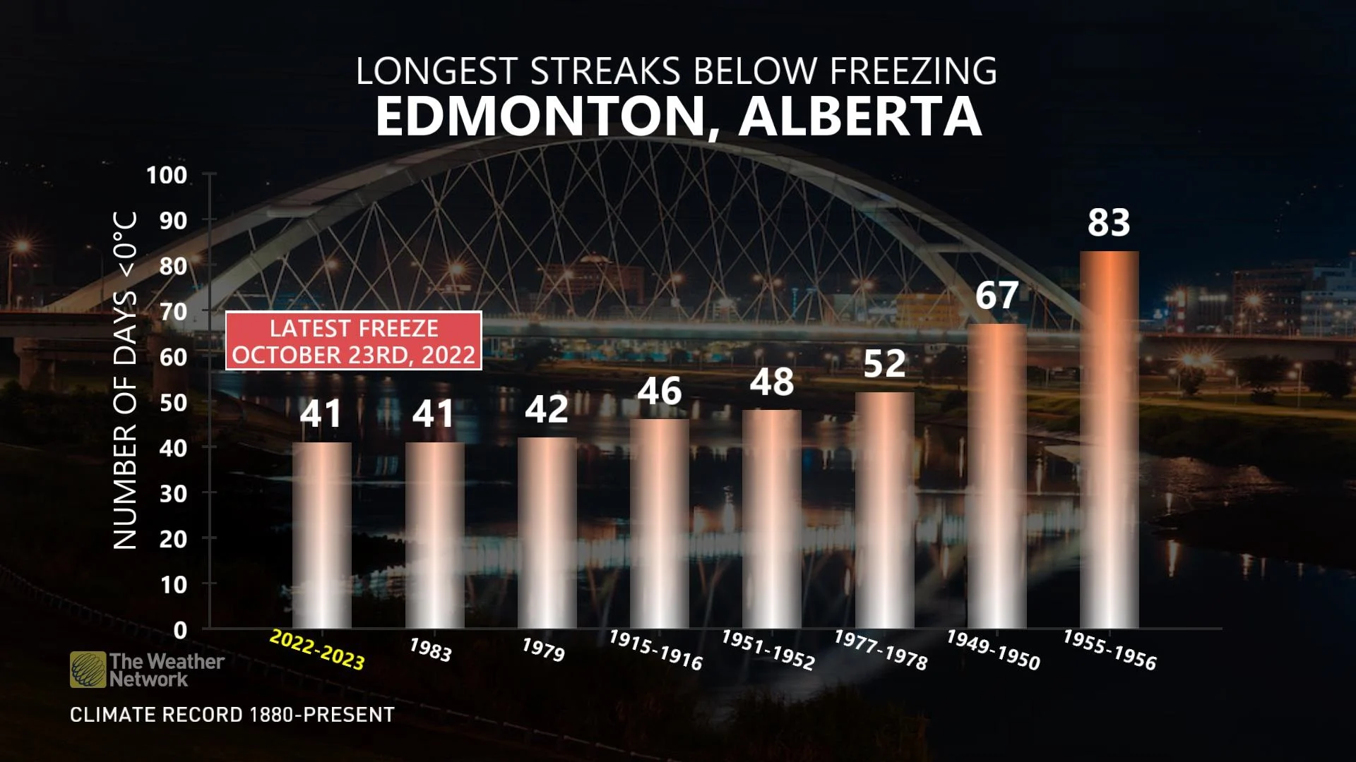 EdmontonStat