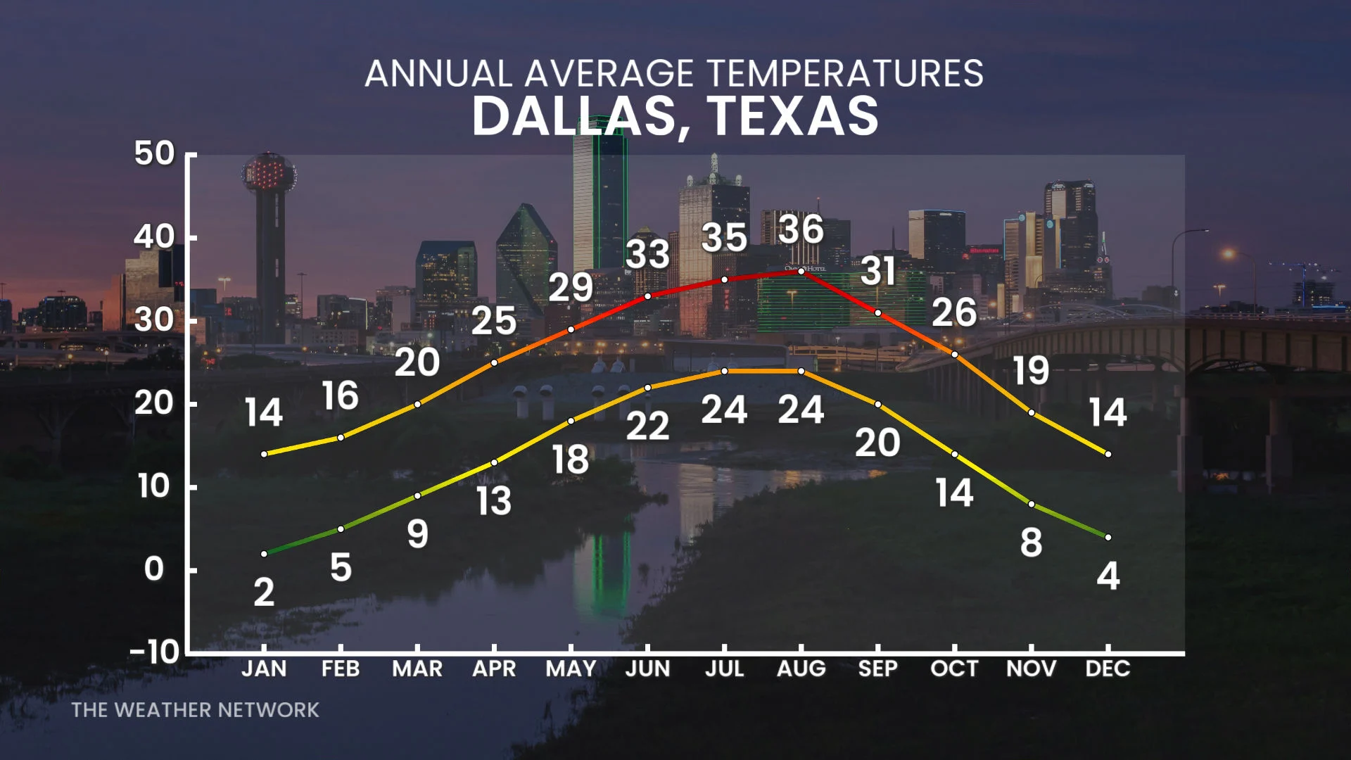 Dallas Texas Annual Average Temperatures