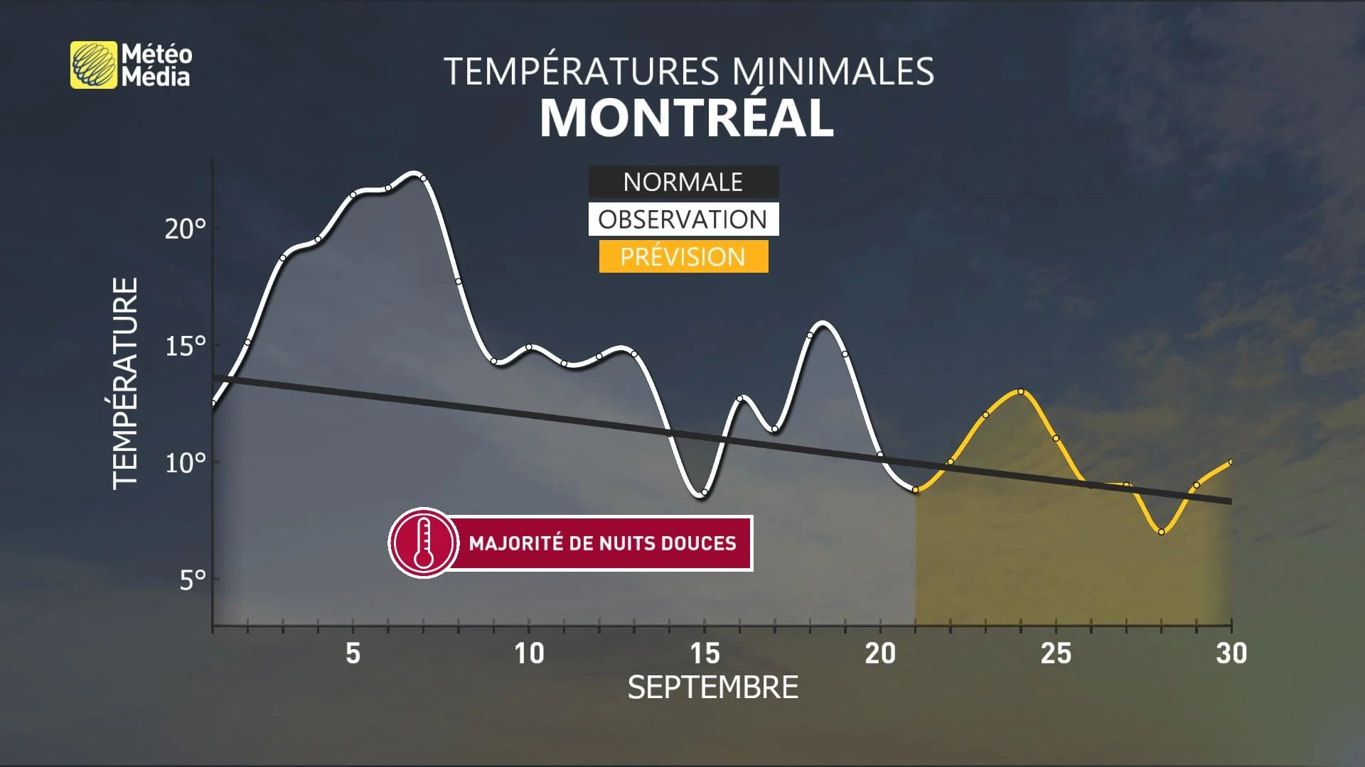 NUITS DOUCES 2 - METEOGRAMME