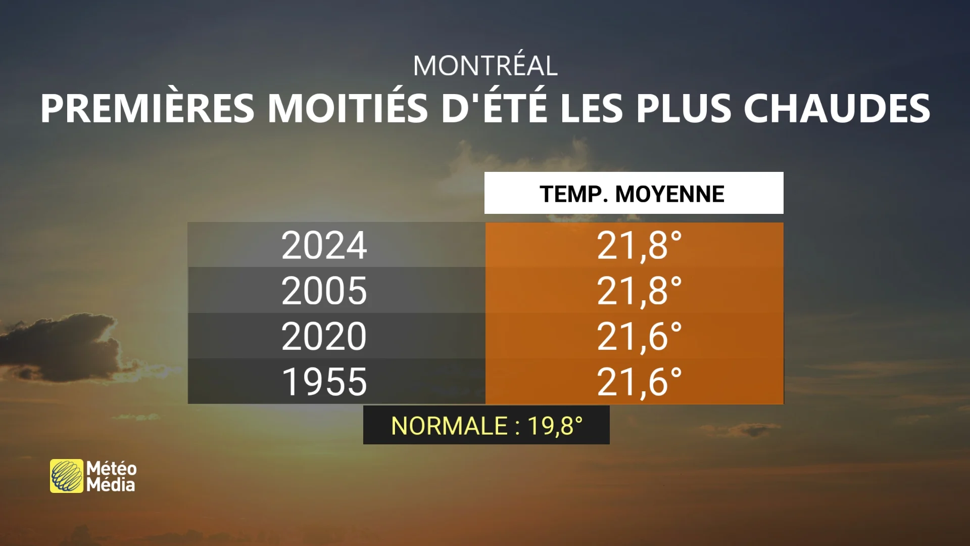 BILAN MI-ÉTÉ TOP 4