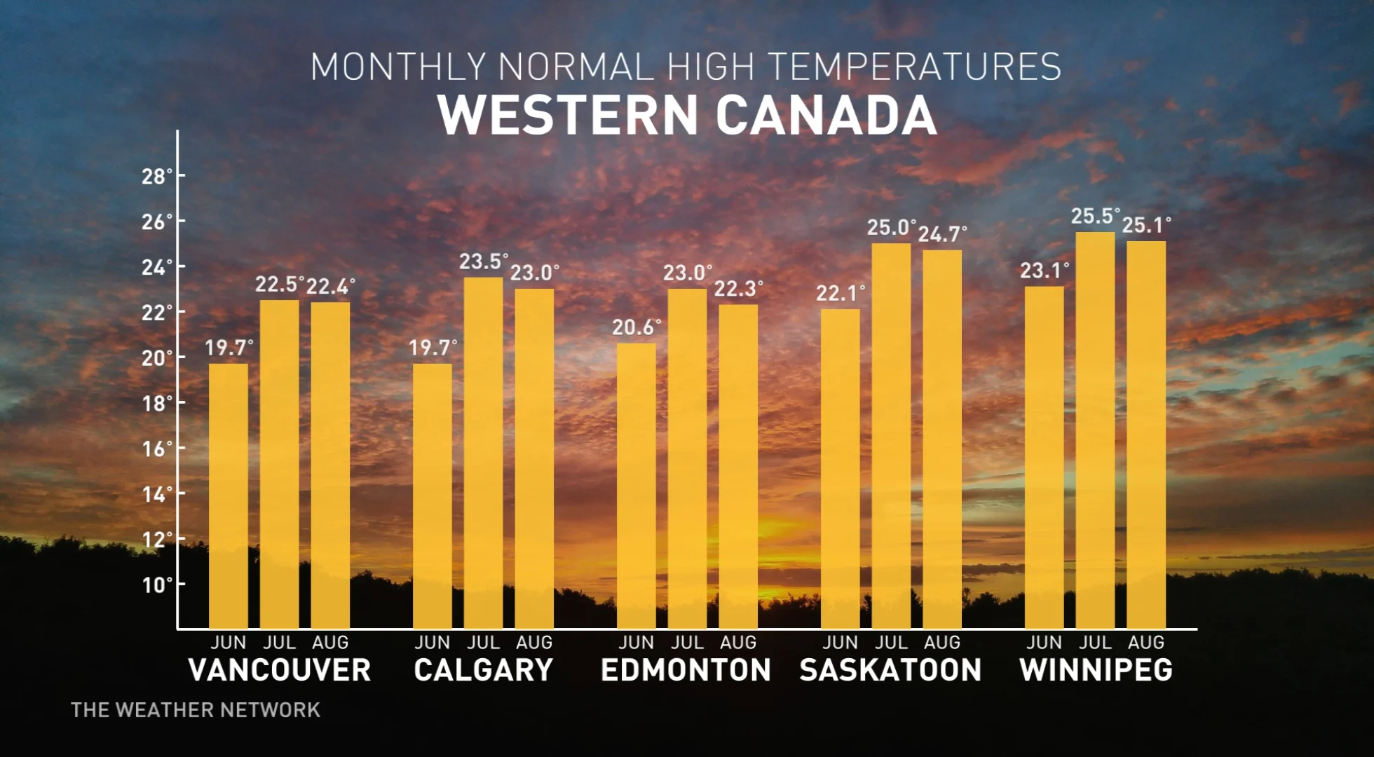 Western Canada - Summer Monthly Normal Temperatures for Summer June, July, August