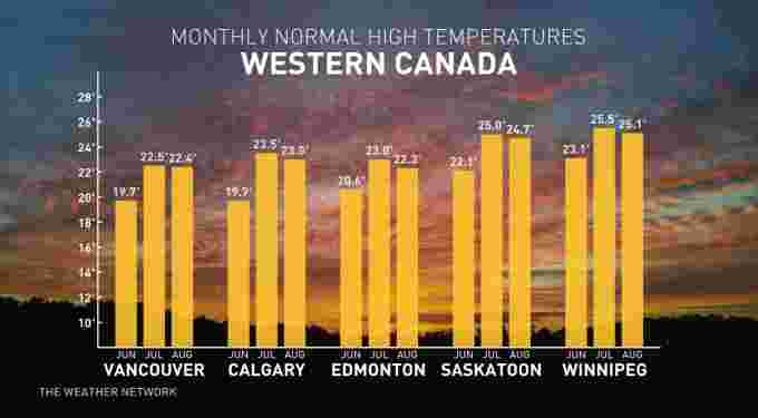 Western Canada - Summer Monthly Normal Temperatures for Summer June, July, August