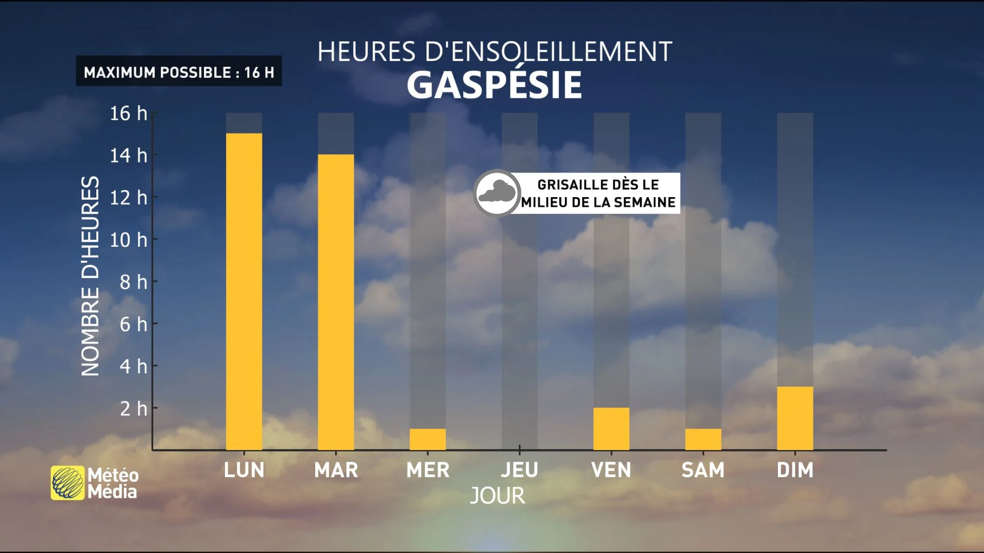 Ensoleillement Gaspésie