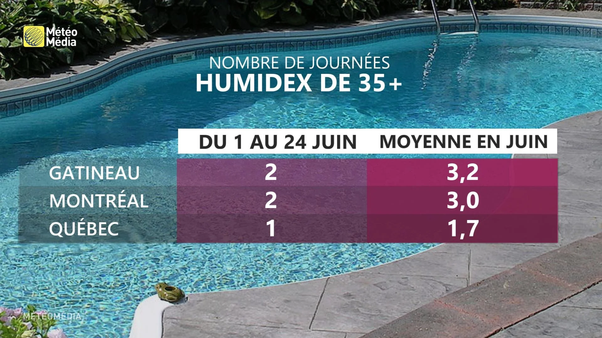 Nombre de journées d'humidex 35+