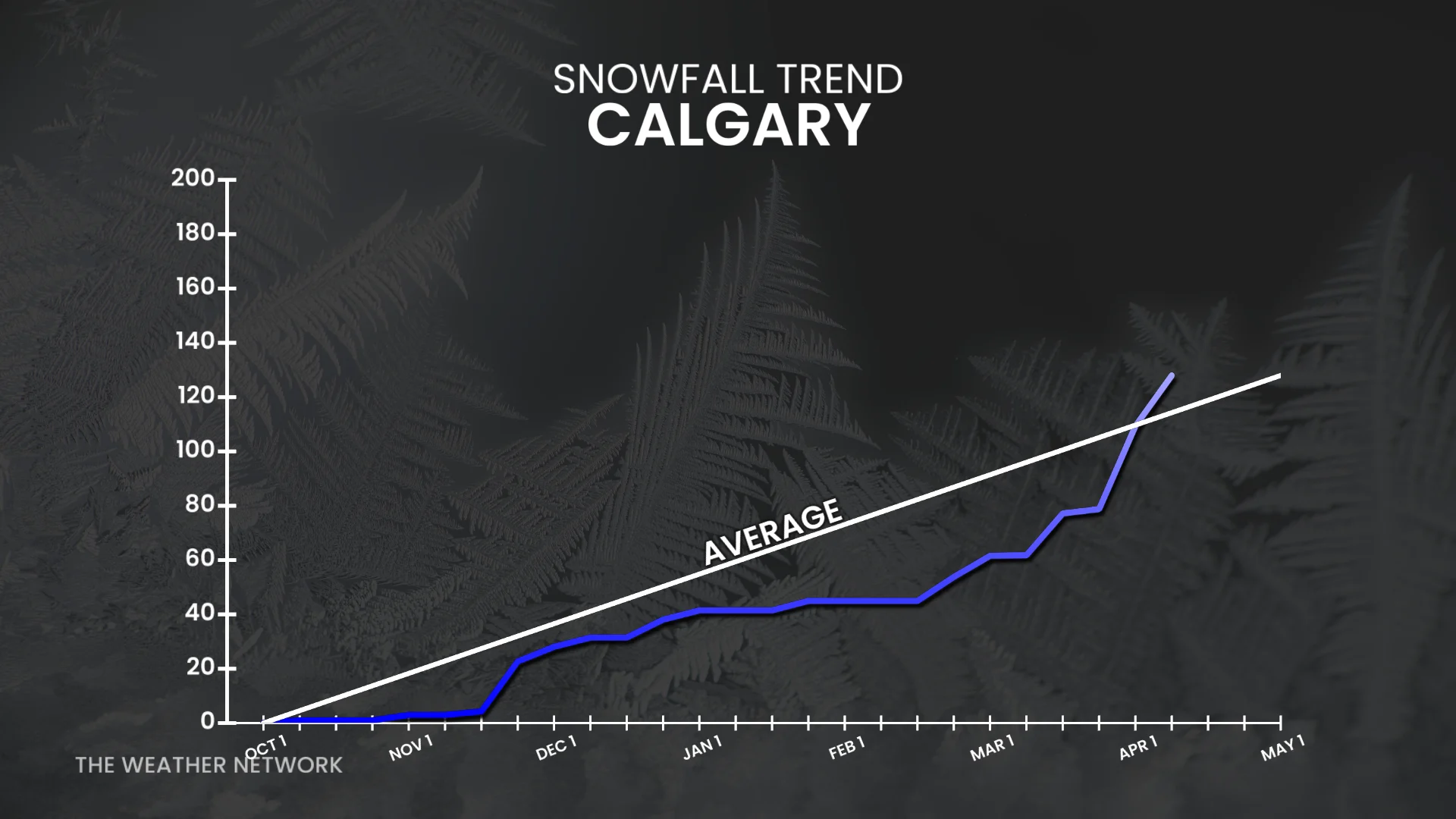 Calgary, Alta., snowfall trend 2025-26