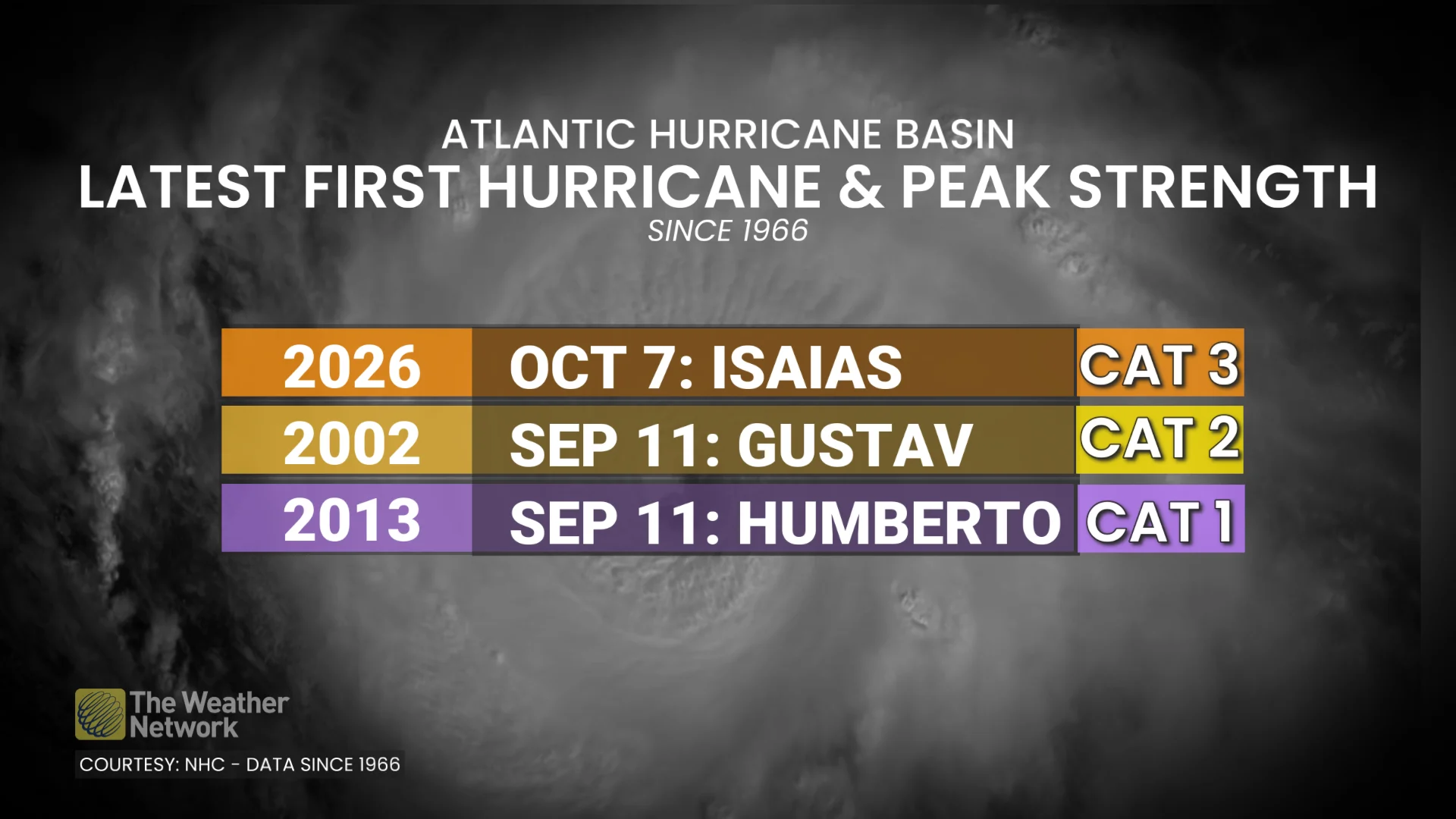 Top 3 latest Altantic hurricanes and peak strengths - Oct. 9, 2026