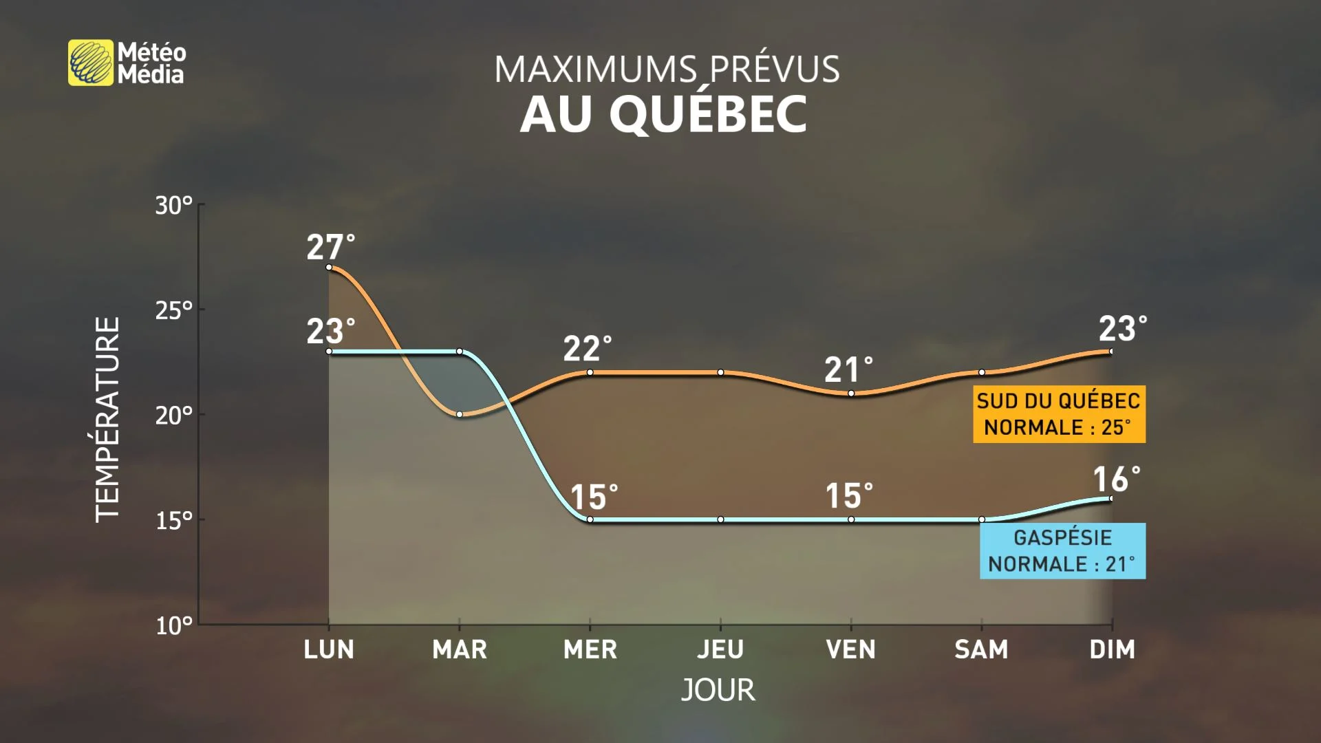 Températures maximales au Québec