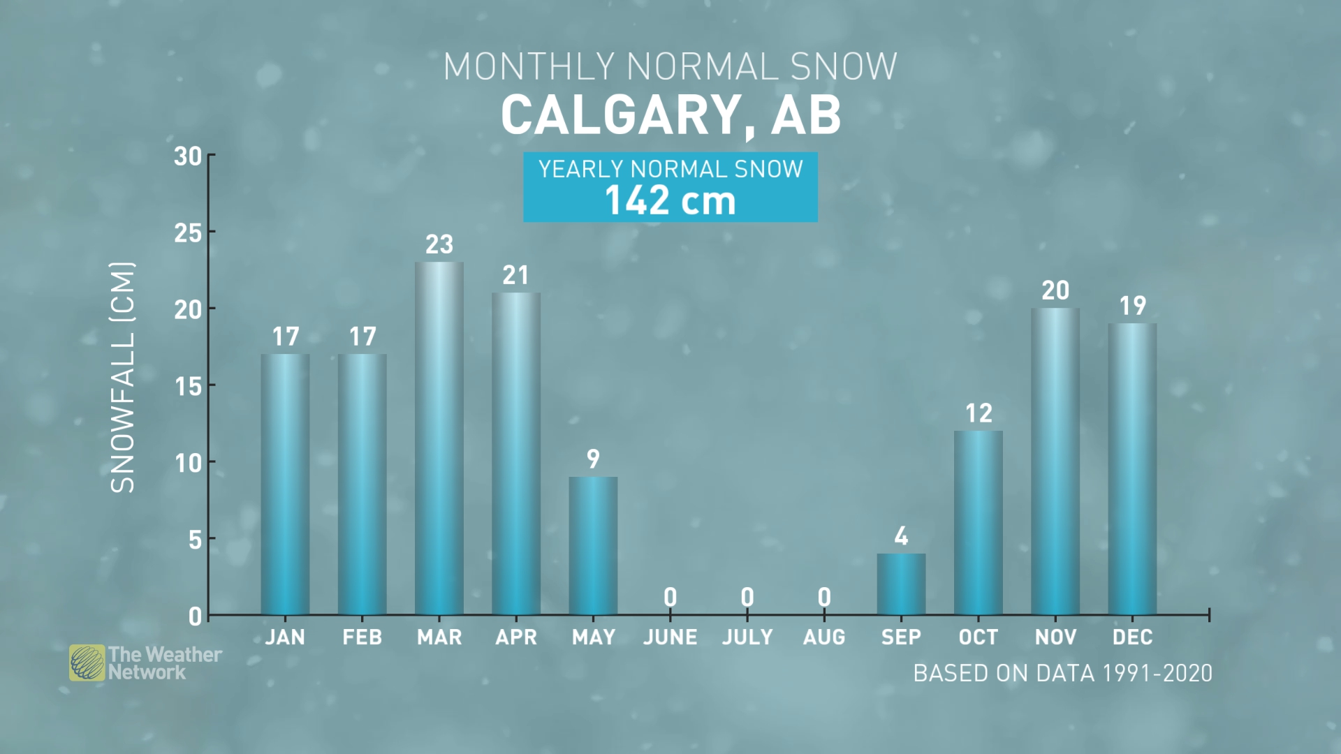 CALGARY SNOWFALL NORMALS averages - Winter Forecast 2022-23