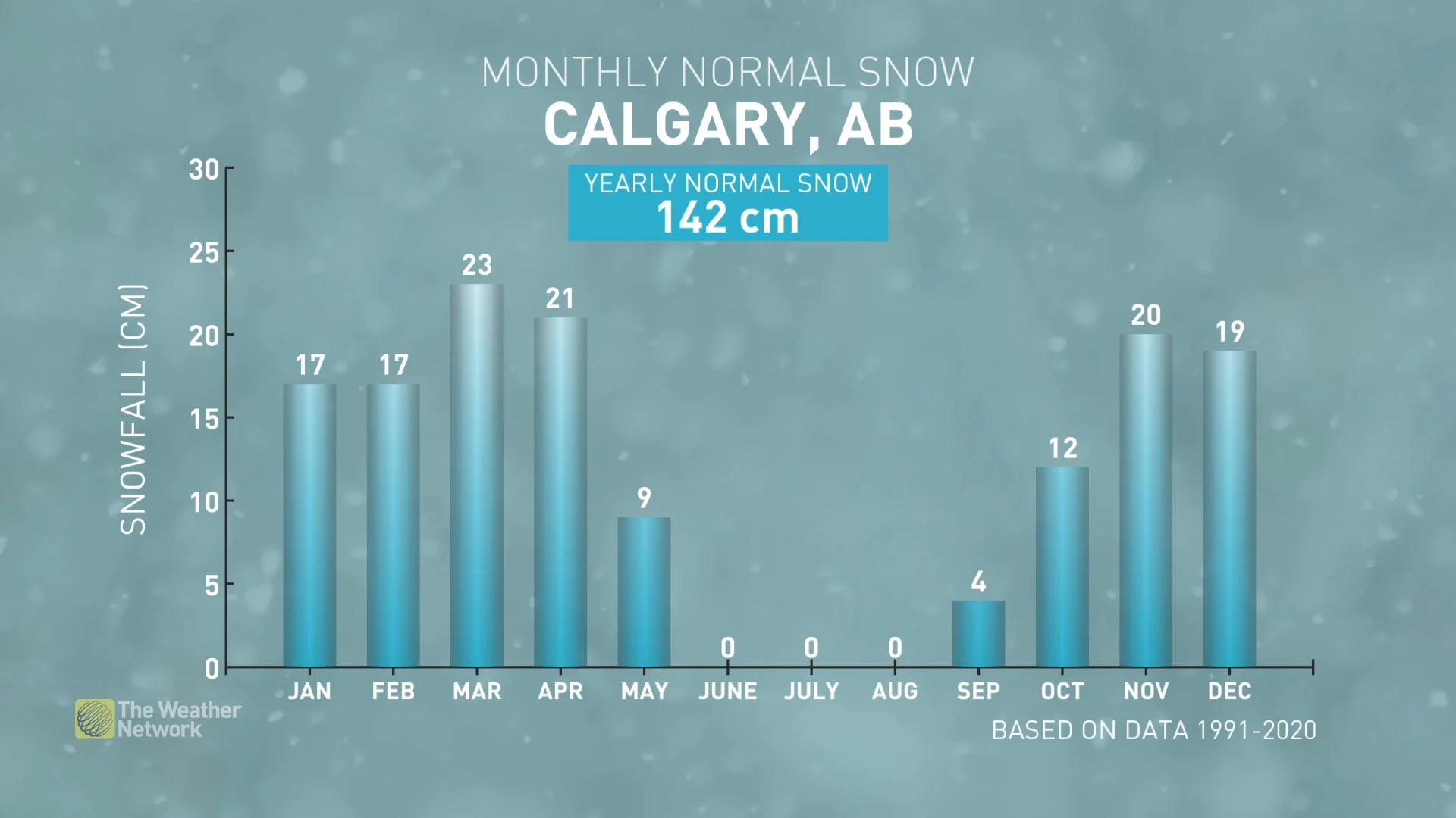 CALGARY SNOWFALL NORMALS averages - Winter Forecast 2022-23