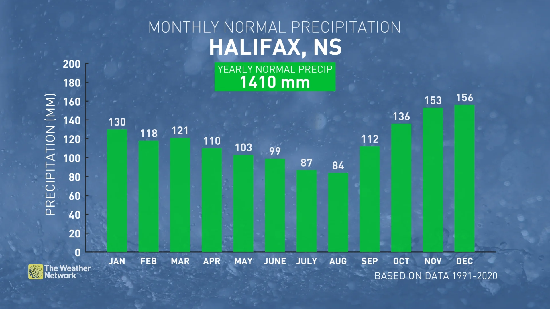 Normal precipitation for Halifax, Nova Scotia during fall season