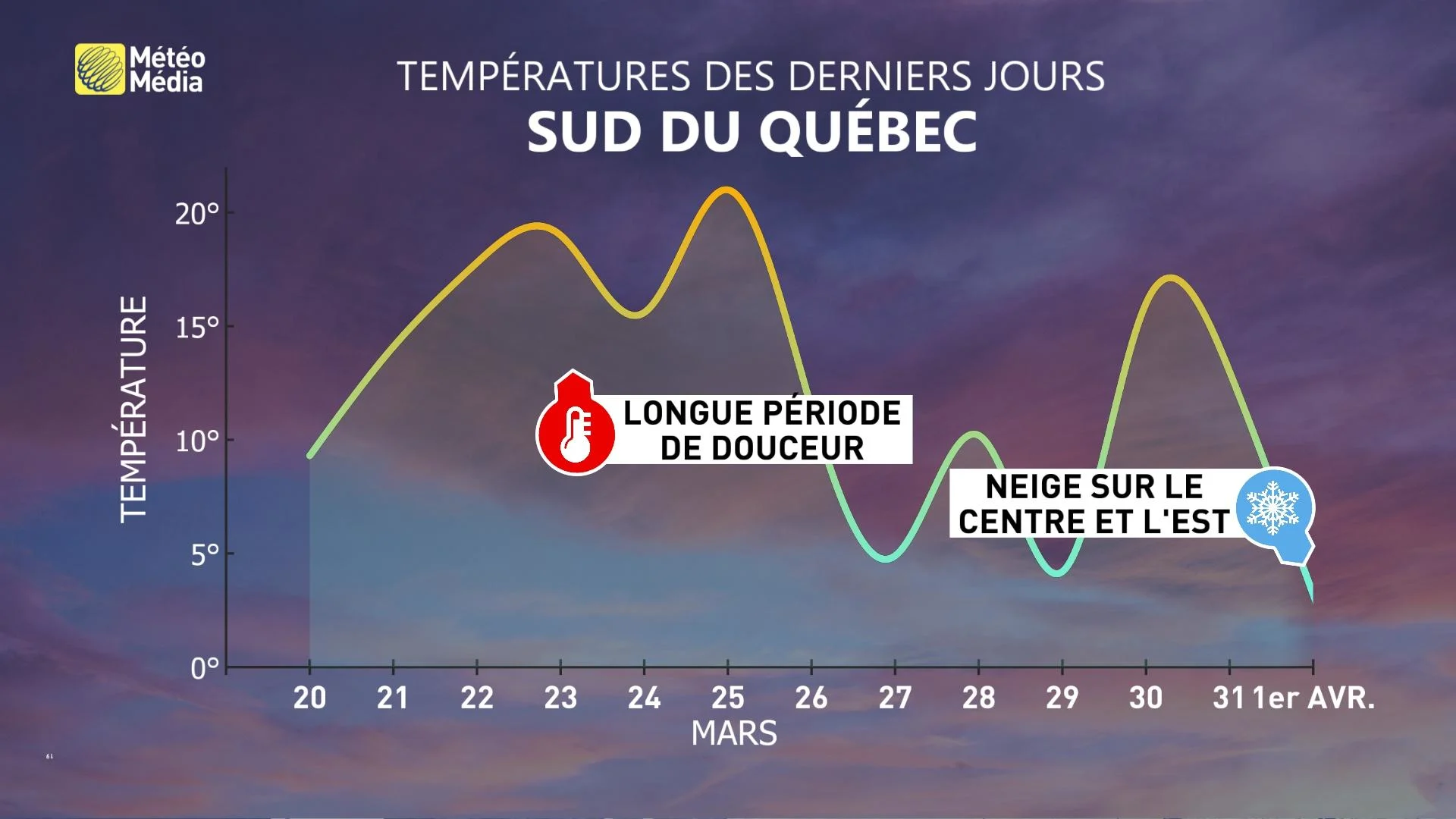 METEOGRAMME DERNIERS JOURS