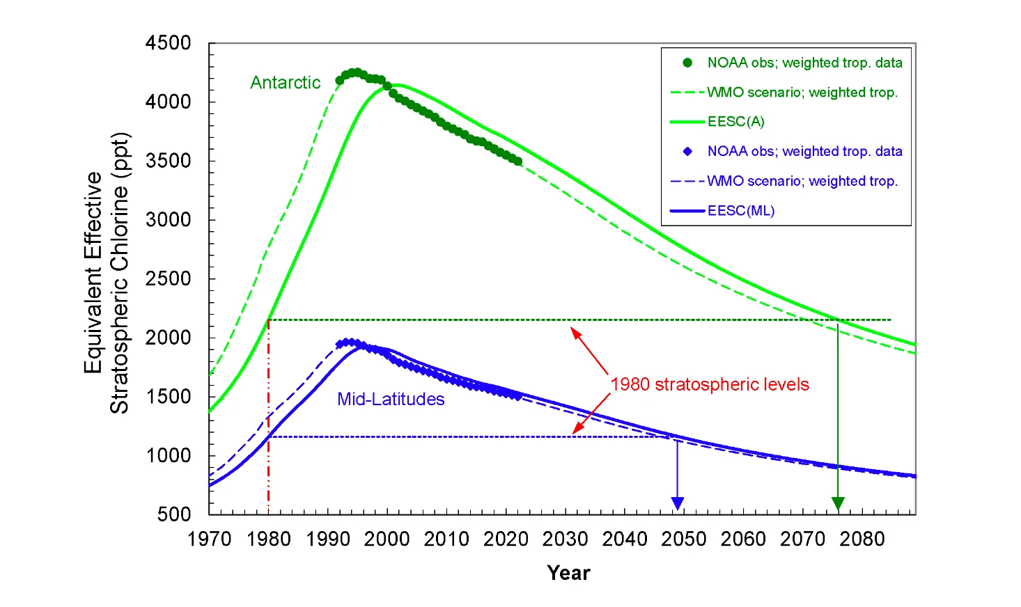 Equivalent Effective Stratospheric Chlorine EESC 2022 NOAA