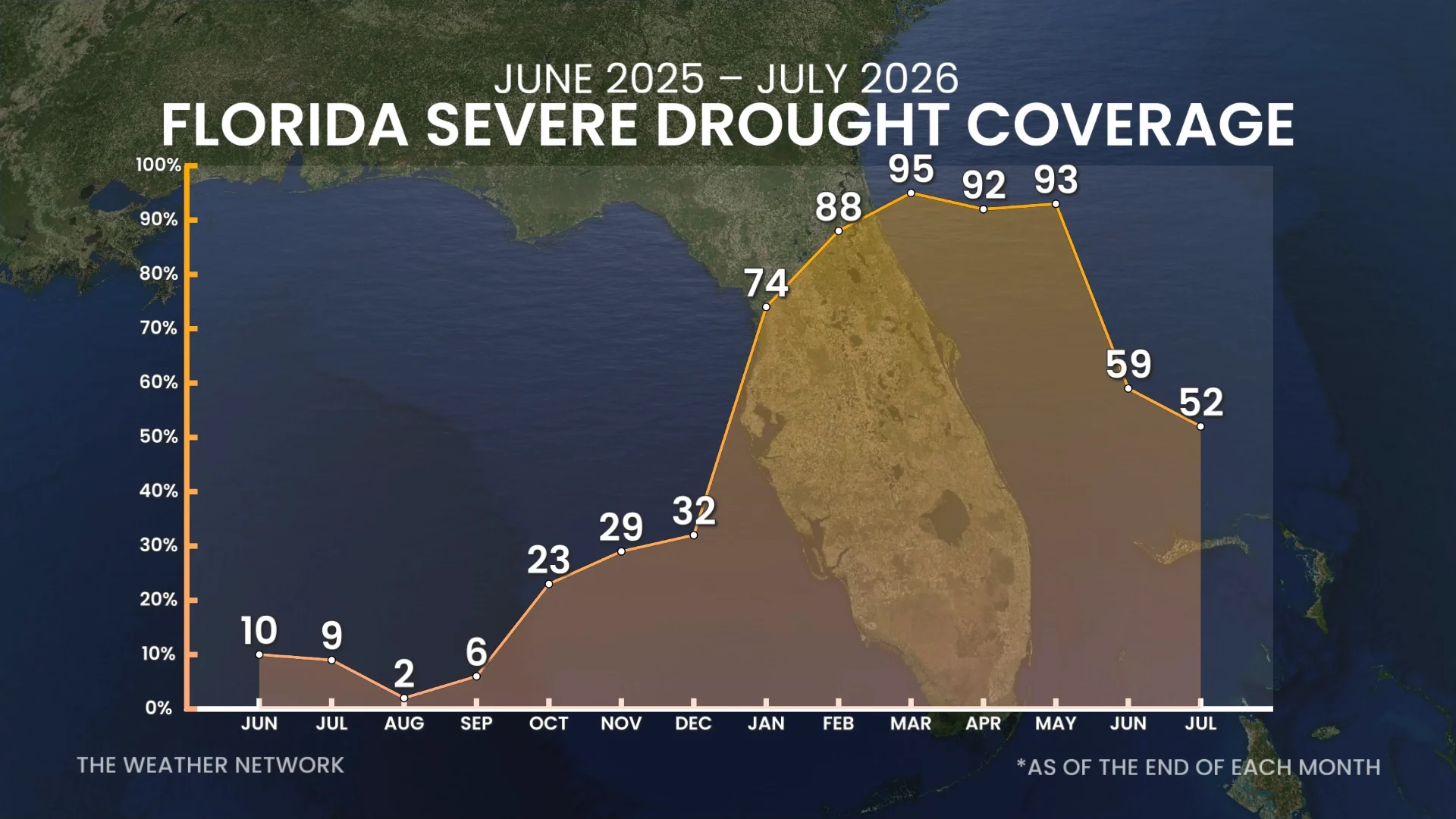 Florida Drought Coverage July 2026