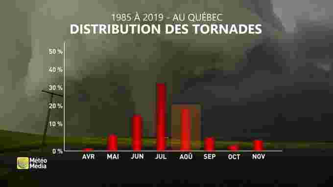 distribution des orages