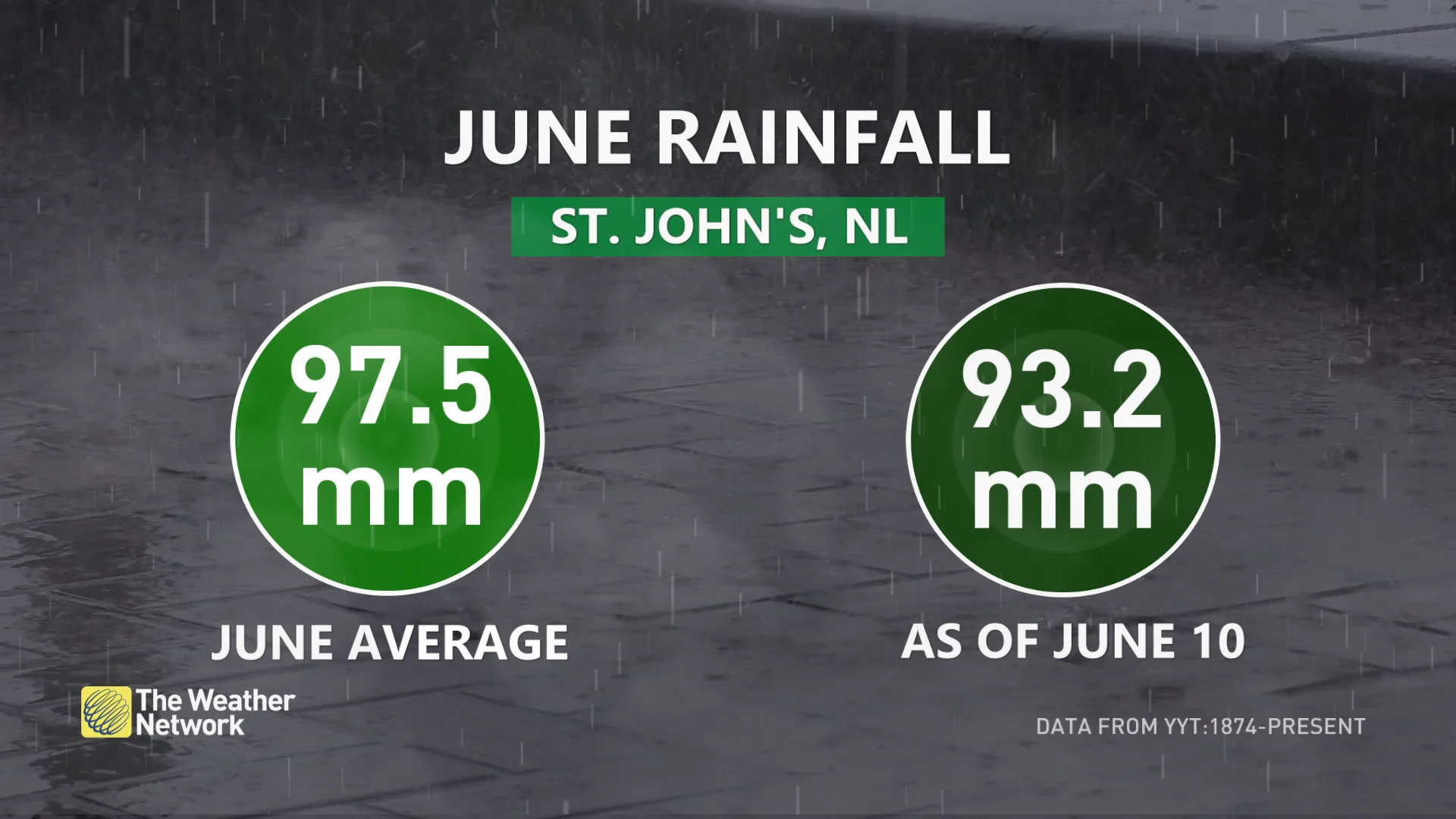Baron - St. John-s average June rain