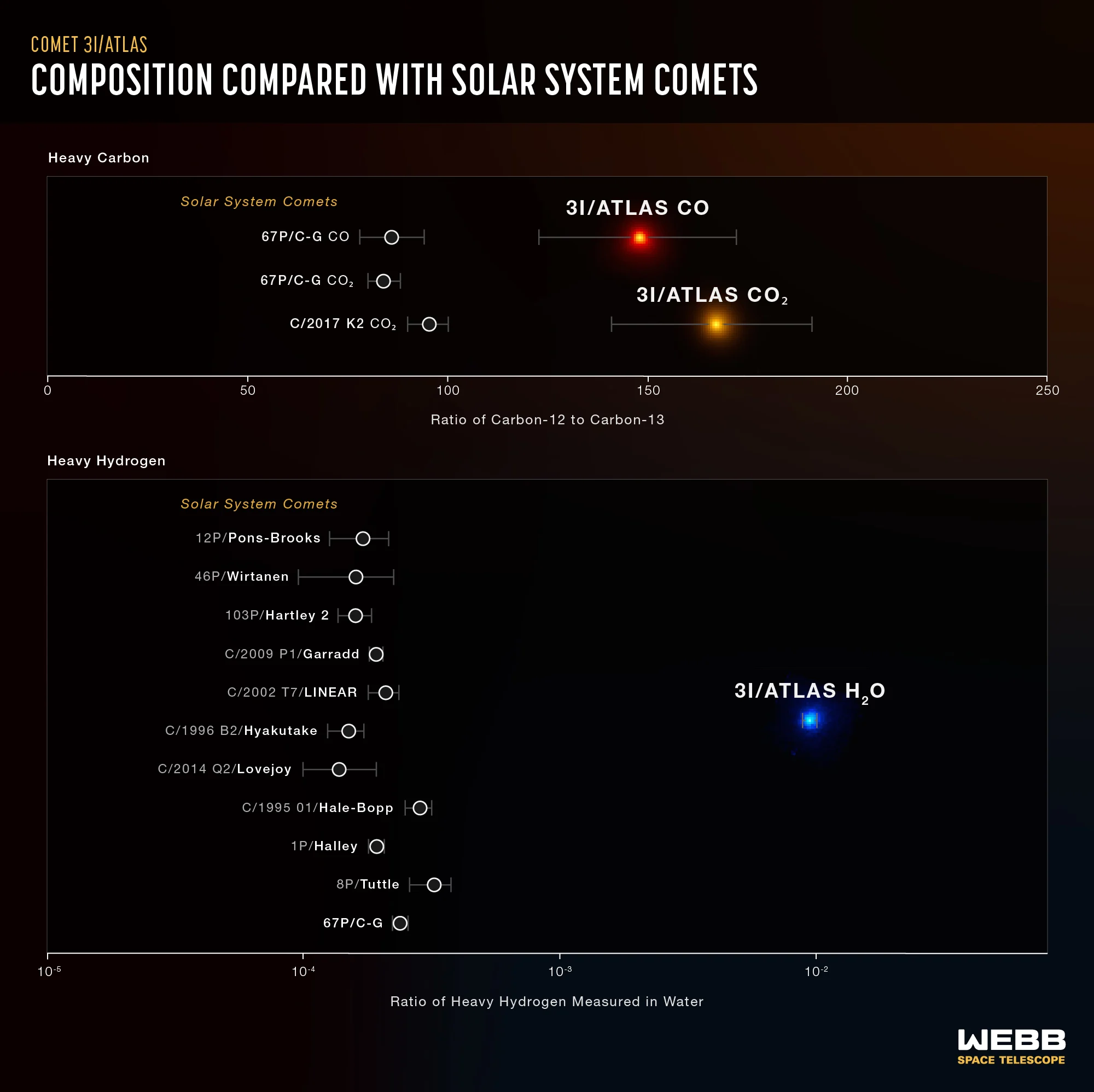 3I ATLAS composition compared to solar system comets