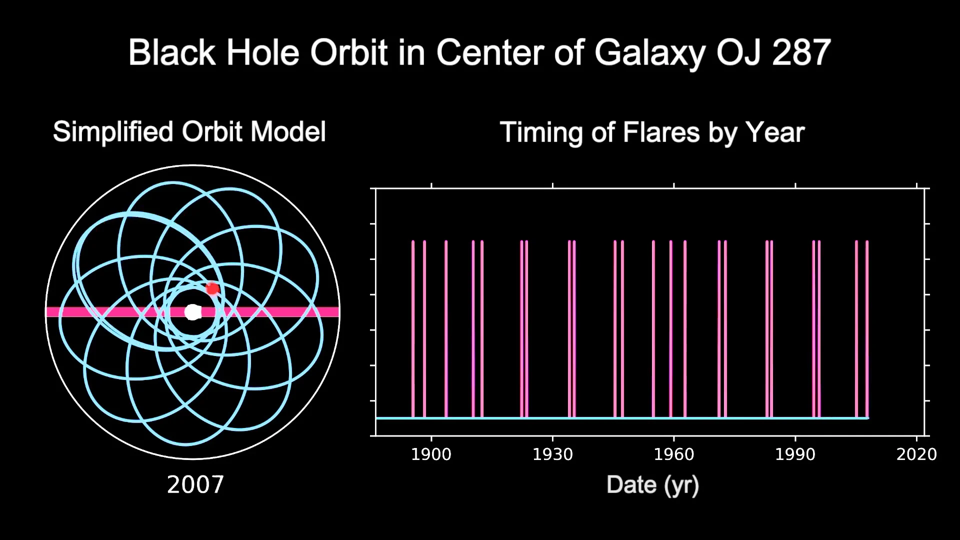 OJ 287 orbit simulation up to 2007, Dey, etal NASA JPL