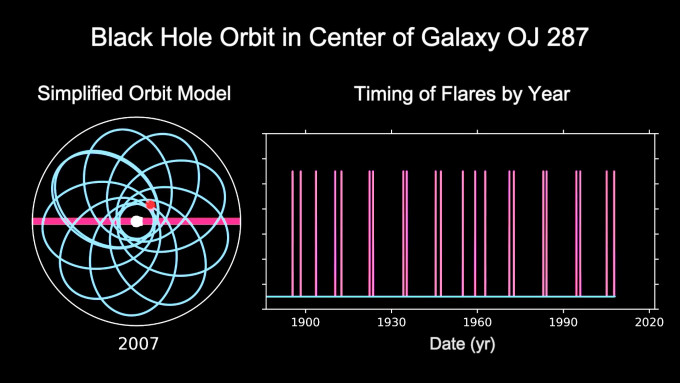 OJ 287 orbit simulation up to 2007, Dey, etal NASA JPL