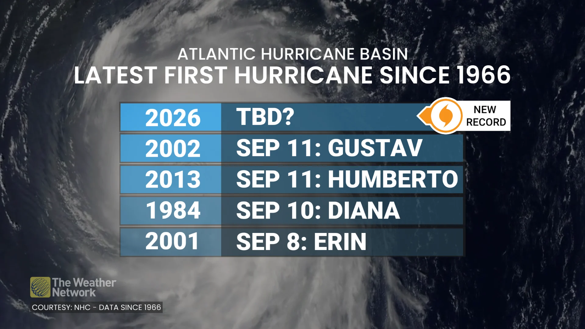 Atlantic latest first hurricane record September 12 2026