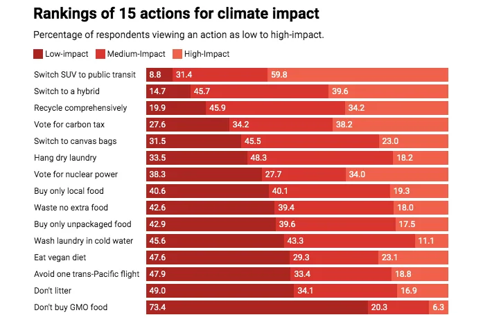the conversation climate change