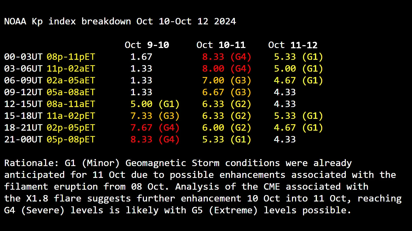 Oct 10-12 - Aurora Kp Forecast - SWPC