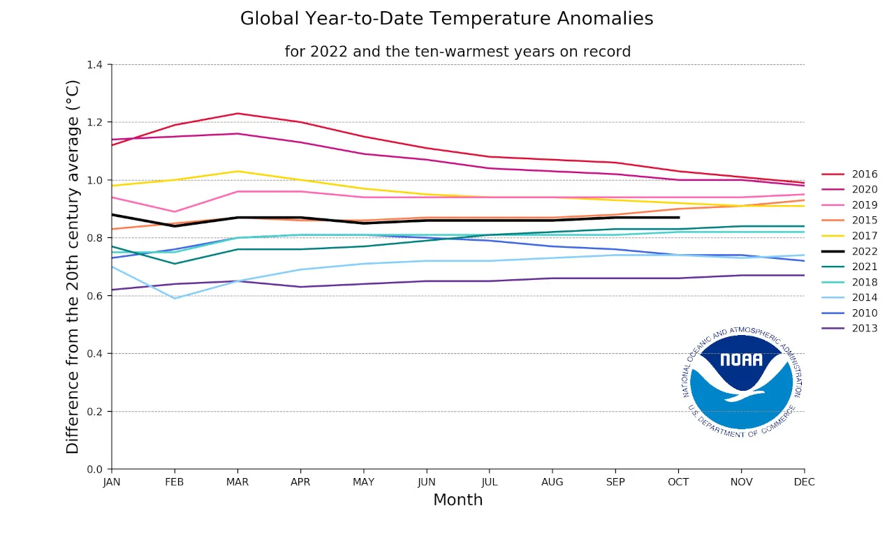 2022-Year-to-Date-Horserace-NOAA-NCEI