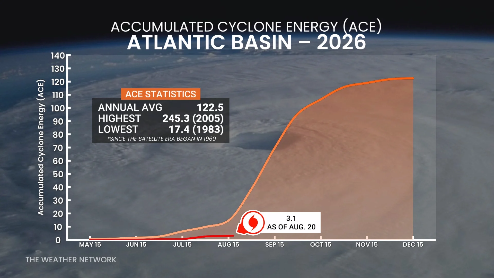 Atlantic Basin ACE 2026