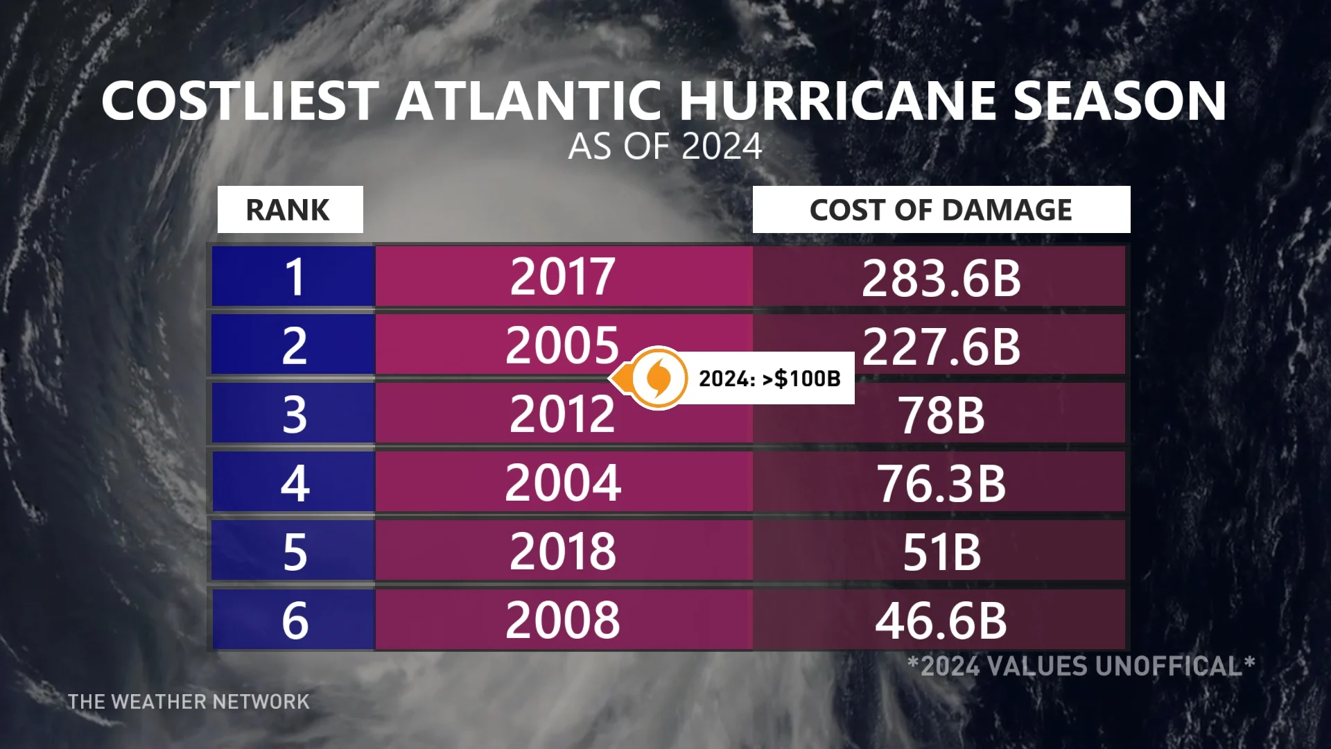 Costliest Atlantic hurricane seasons as of Nov. 3, 2024