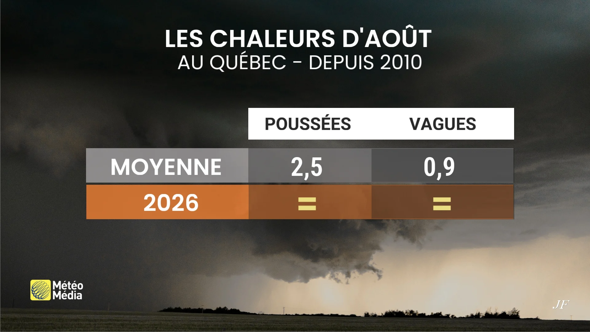Prévision août : le dernier mois de l'été prolonge la tendance