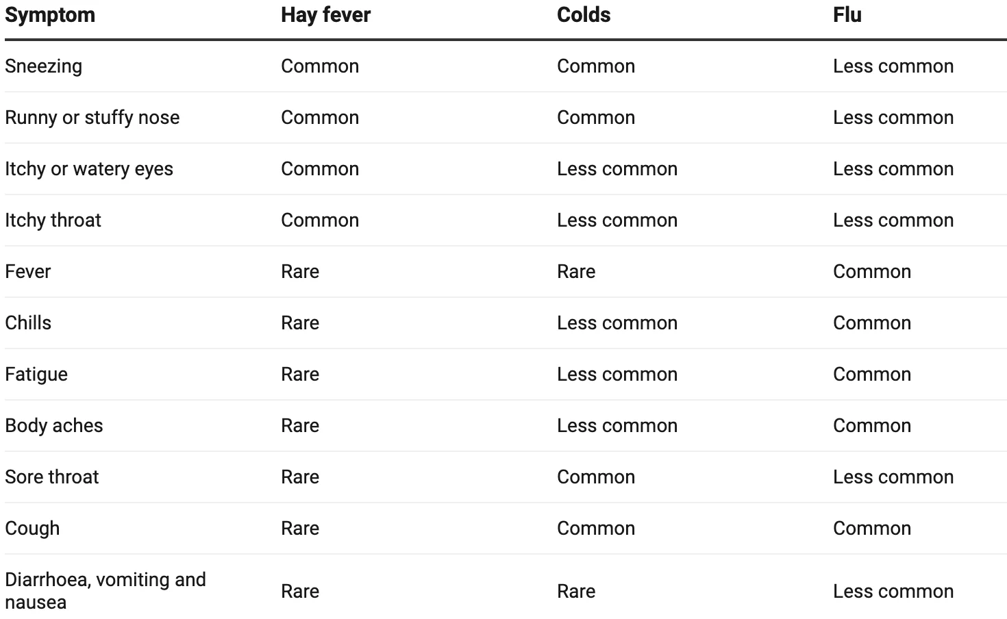 Conversation/Get the dataCreated with Datawrapper: Hay fever or cold