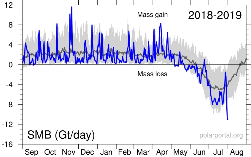 Greenland-Mass-Balance-20190801-PolarPortal