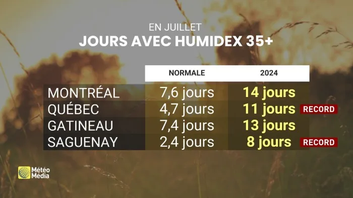 Jours humidex 35